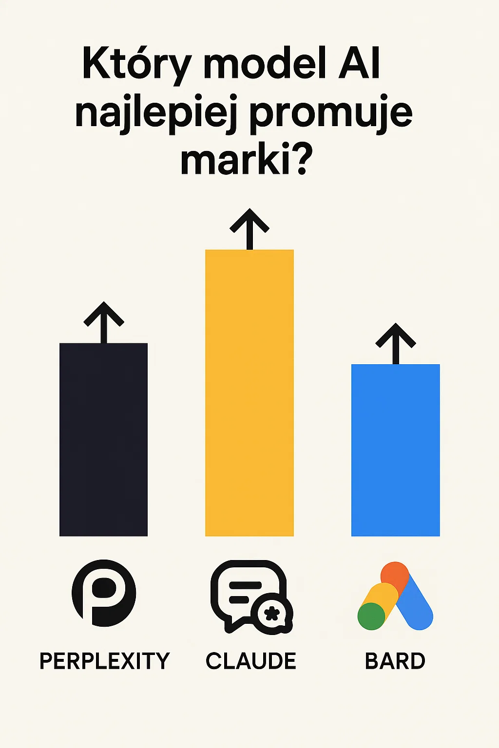 Perplexity, Claude, Bard: Który model AI najlepiej promuje marki?