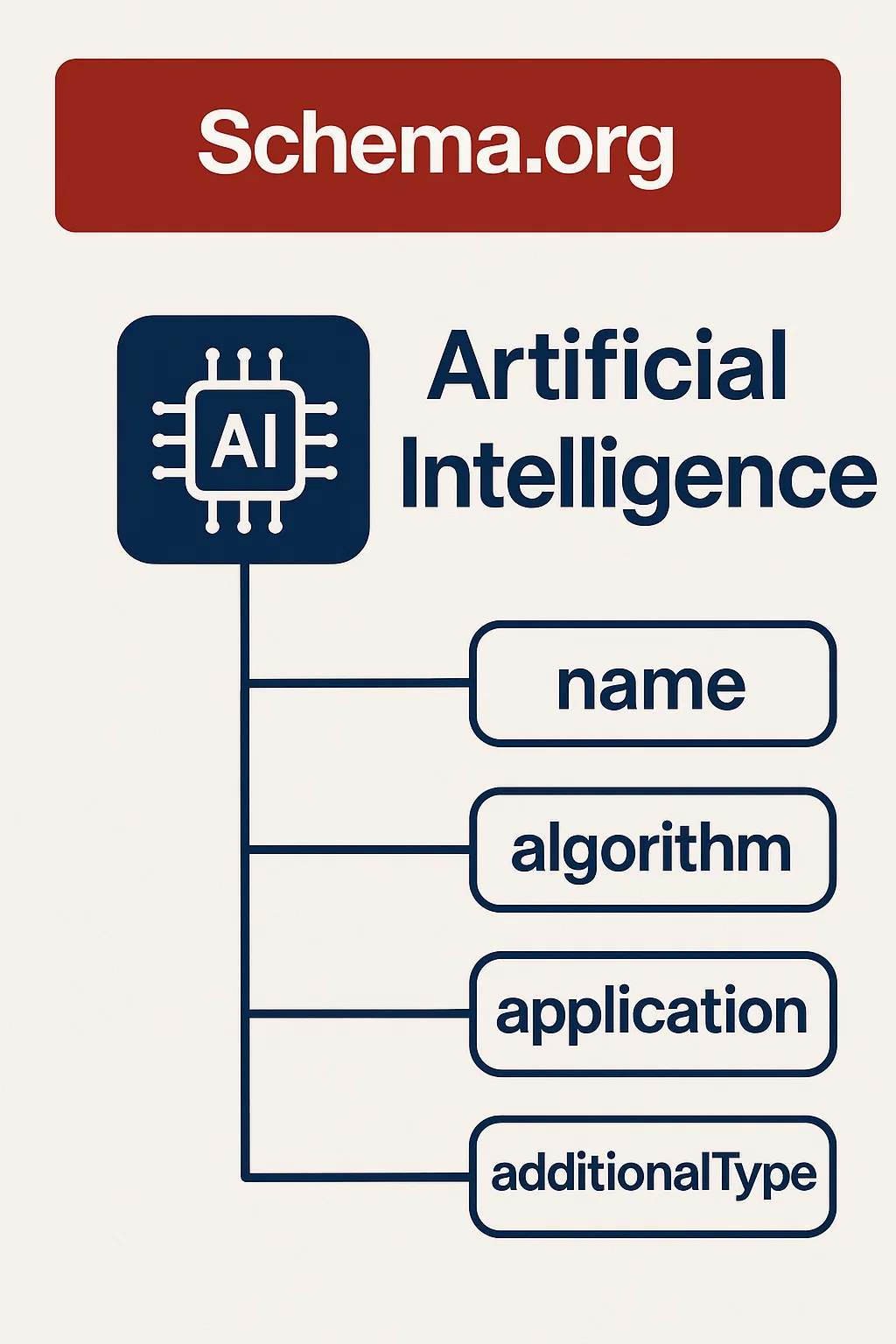Schema.org dla AI: 7 typów danych strukturalnych, które pokochają modele językowe